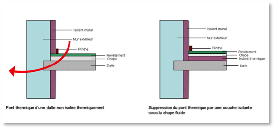 Isolation Thermique Sol Chape Liquide Agilia Lafarge